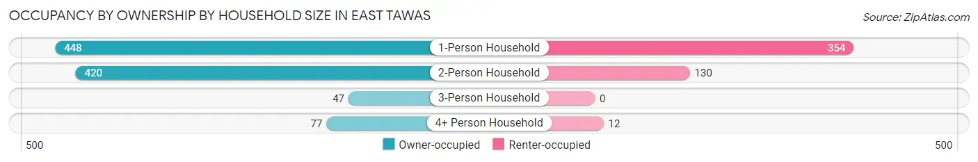 Occupancy by Ownership by Household Size in East Tawas