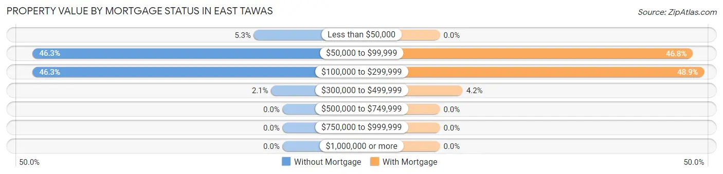 Property Value by Mortgage Status in East Tawas