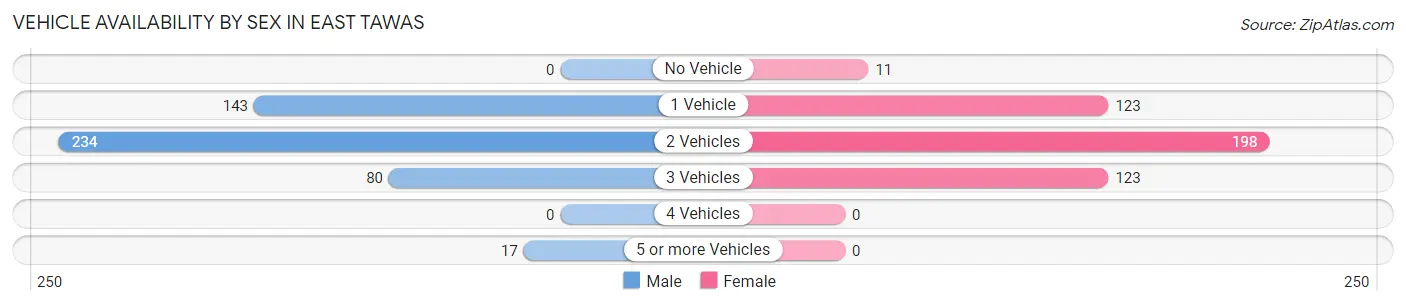 Vehicle Availability by Sex in East Tawas