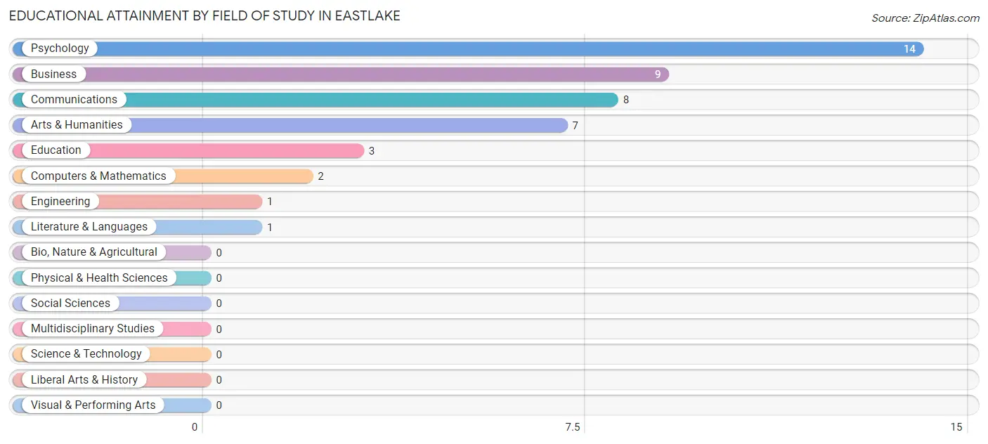 Educational Attainment by Field of Study in Eastlake