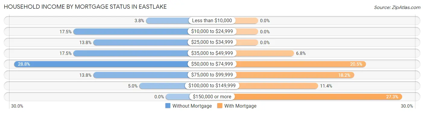 Household Income by Mortgage Status in Eastlake