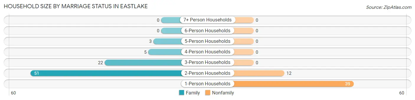 Household Size by Marriage Status in Eastlake