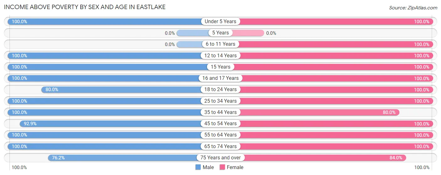 Income Above Poverty by Sex and Age in Eastlake