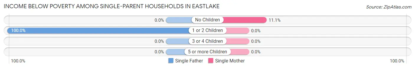 Income Below Poverty Among Single-Parent Households in Eastlake