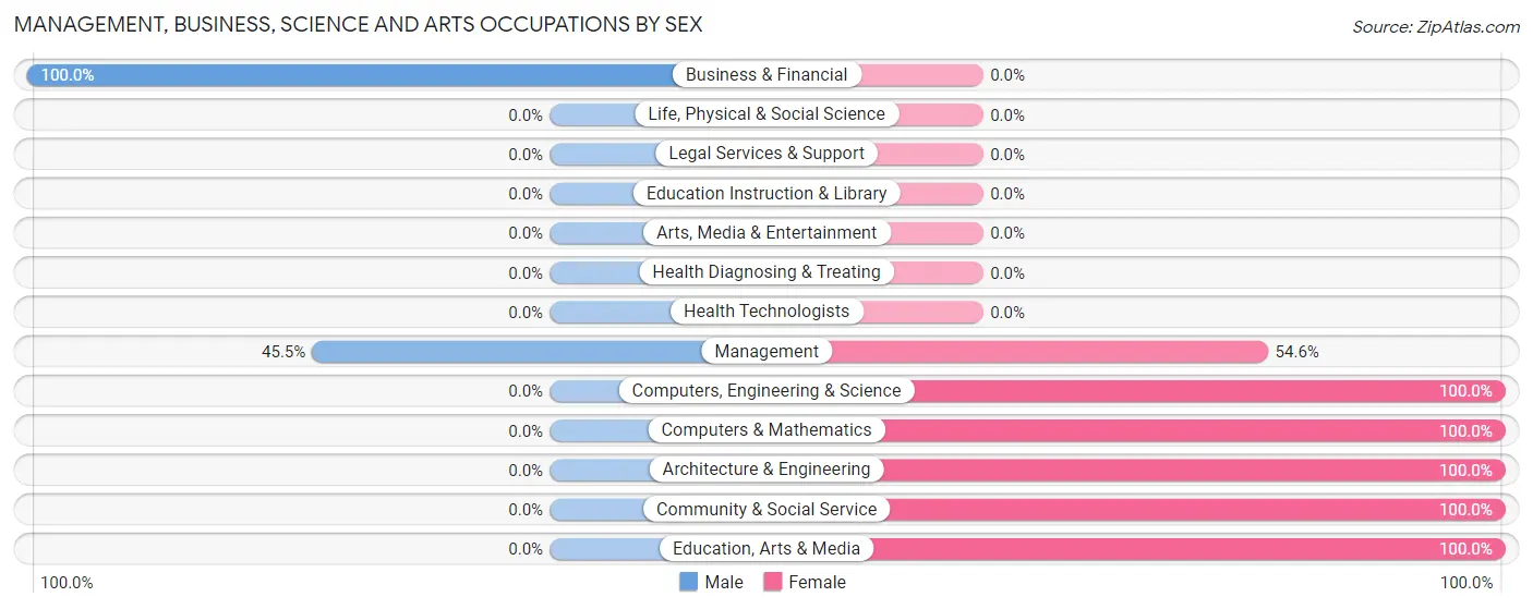 Management, Business, Science and Arts Occupations by Sex in Eastlake