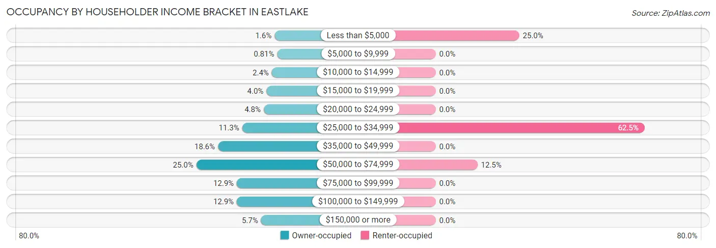 Occupancy by Householder Income Bracket in Eastlake