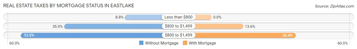 Real Estate Taxes by Mortgage Status in Eastlake