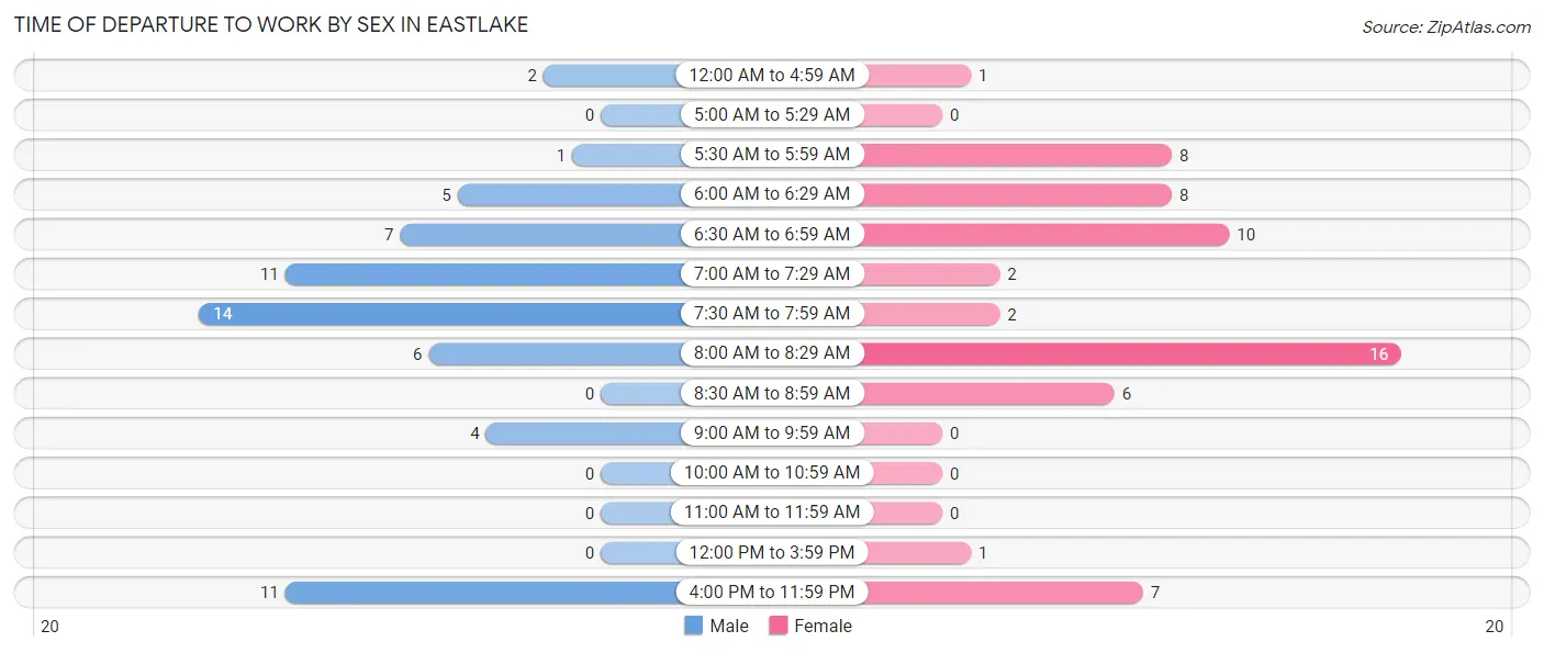 Time of Departure to Work by Sex in Eastlake