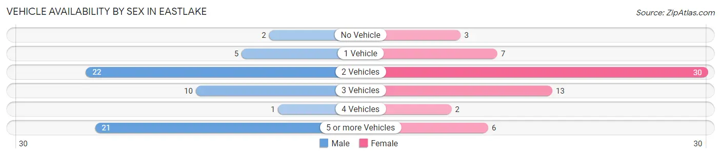Vehicle Availability by Sex in Eastlake