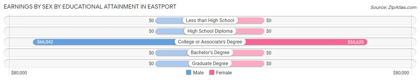 Earnings by Sex by Educational Attainment in Eastport