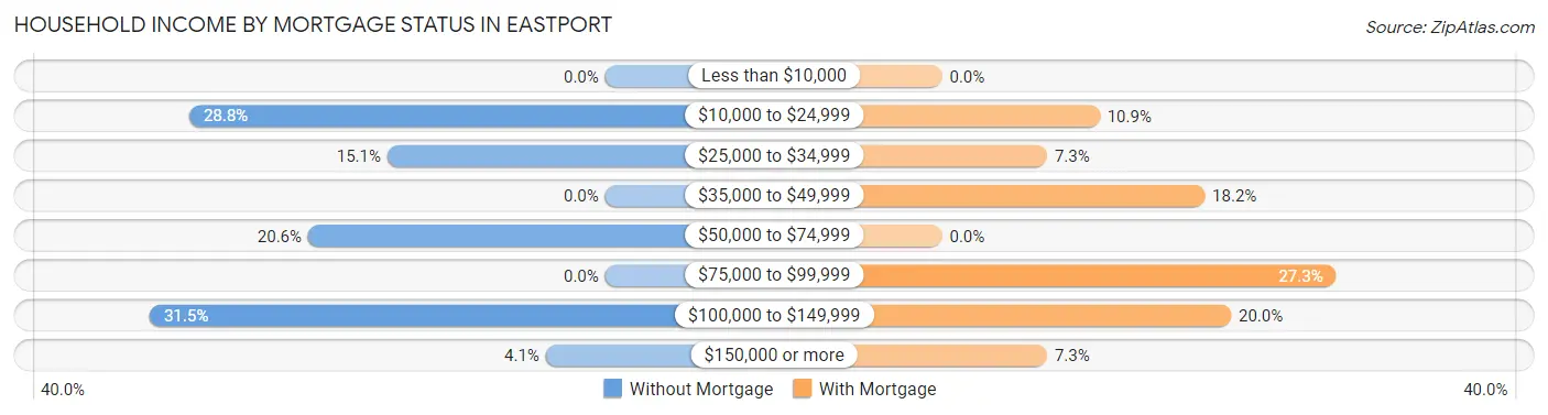 Household Income by Mortgage Status in Eastport