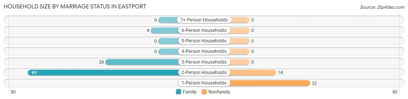 Household Size by Marriage Status in Eastport