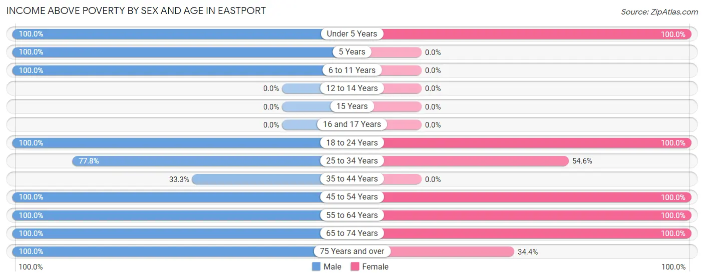 Income Above Poverty by Sex and Age in Eastport