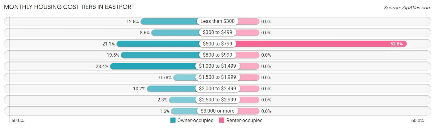 Monthly Housing Cost Tiers in Eastport