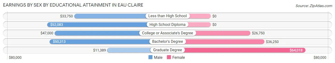 Earnings by Sex by Educational Attainment in Eau Claire