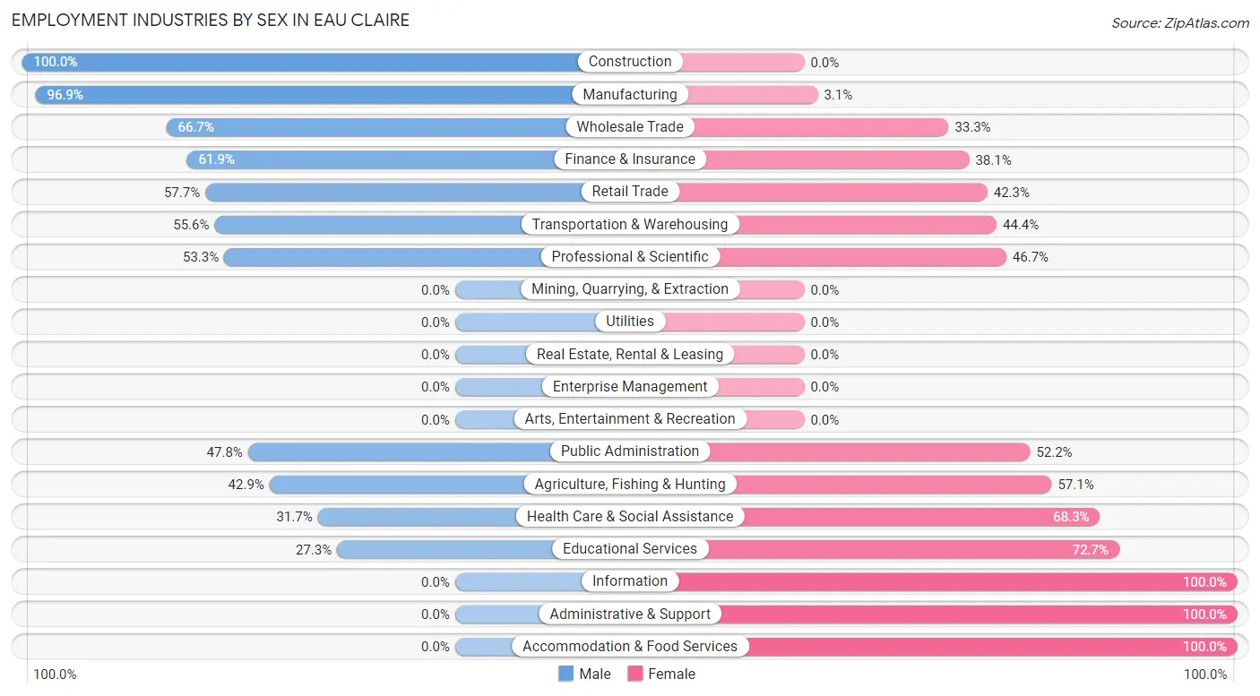 Employment Industries by Sex in Eau Claire