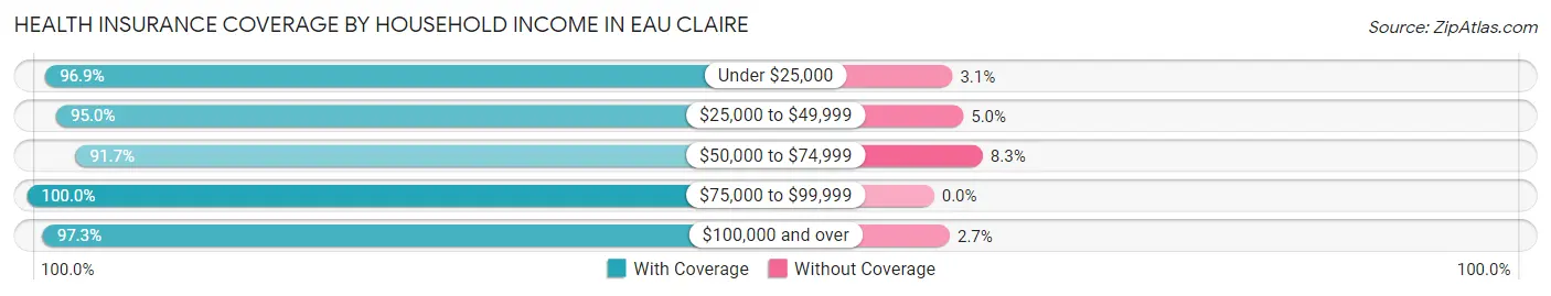 Health Insurance Coverage by Household Income in Eau Claire