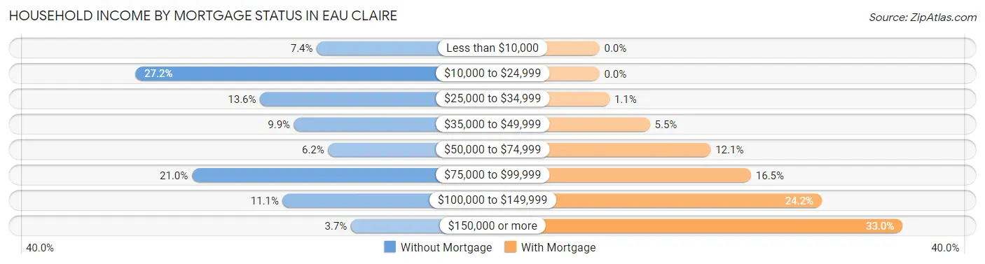 Household Income by Mortgage Status in Eau Claire