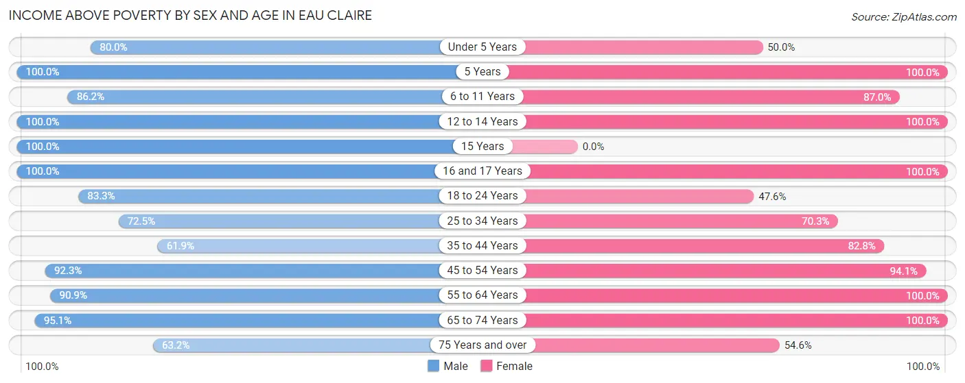 Income Above Poverty by Sex and Age in Eau Claire
