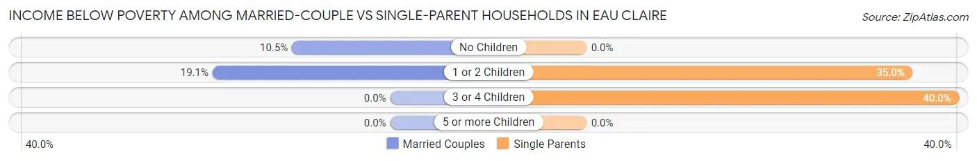 Income Below Poverty Among Married-Couple vs Single-Parent Households in Eau Claire