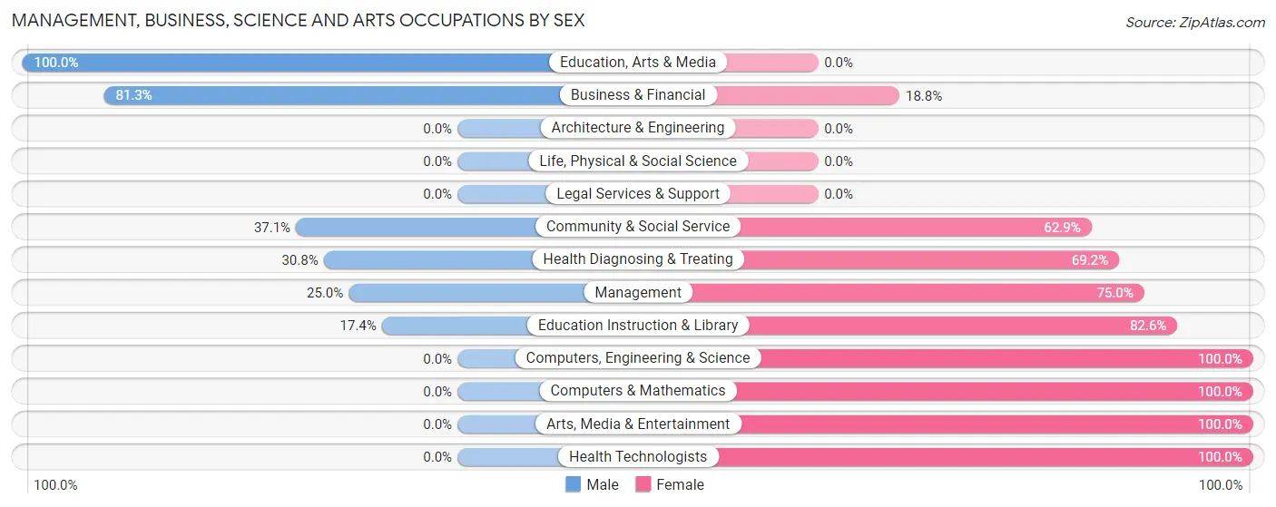 Management, Business, Science and Arts Occupations by Sex in Eau Claire