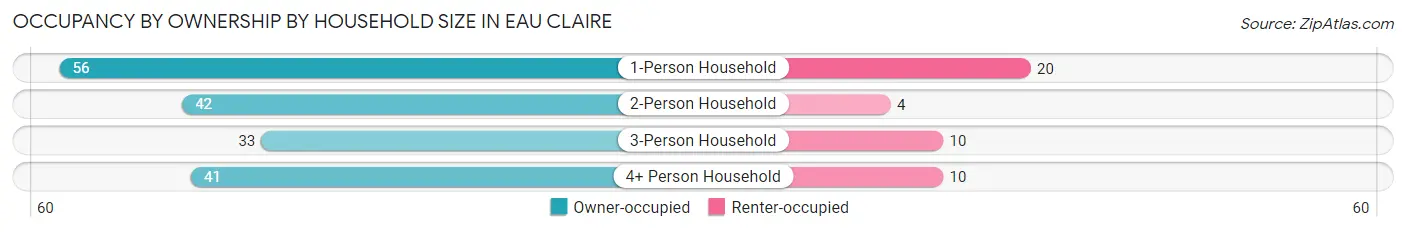 Occupancy by Ownership by Household Size in Eau Claire
