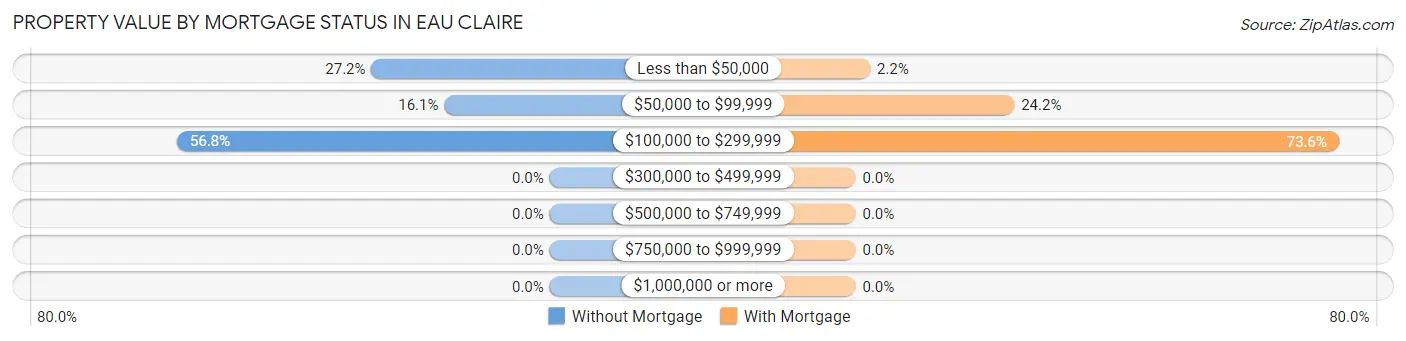 Property Value by Mortgage Status in Eau Claire