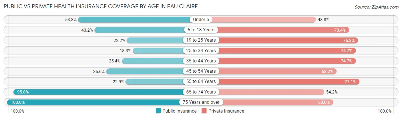 Public vs Private Health Insurance Coverage by Age in Eau Claire