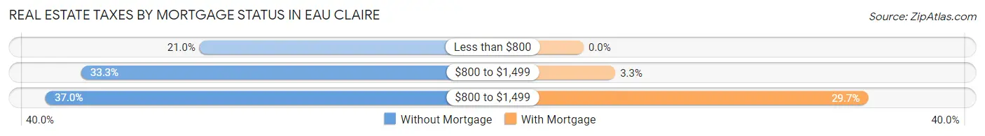 Real Estate Taxes by Mortgage Status in Eau Claire