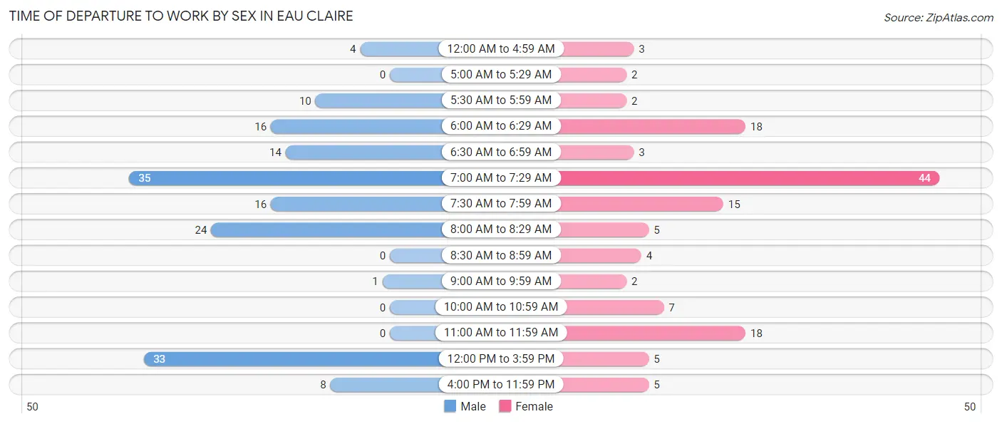 Time of Departure to Work by Sex in Eau Claire