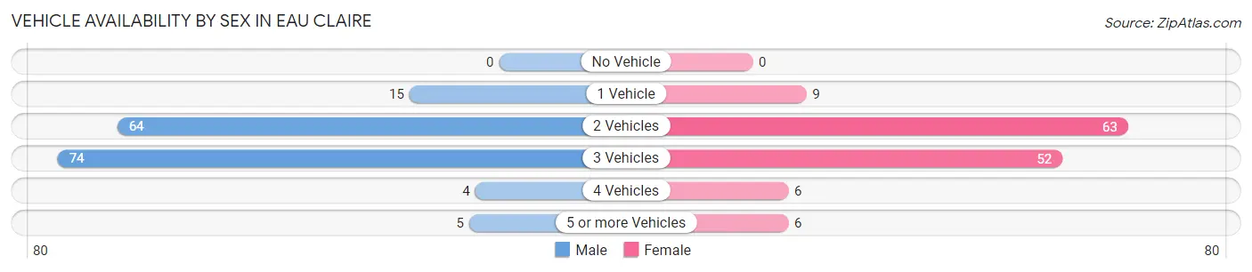 Vehicle Availability by Sex in Eau Claire