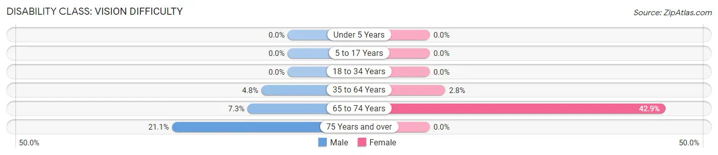 Disability in Eau Claire: <span>Vision Difficulty</span>