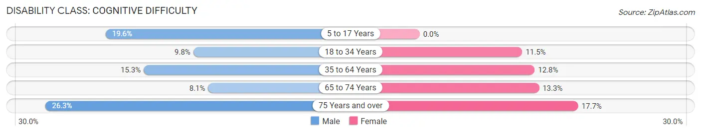 Disability in Ecorse: <span>Cognitive Difficulty</span>