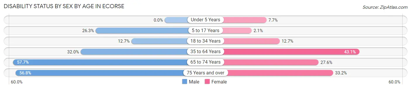 Disability Status by Sex by Age in Ecorse