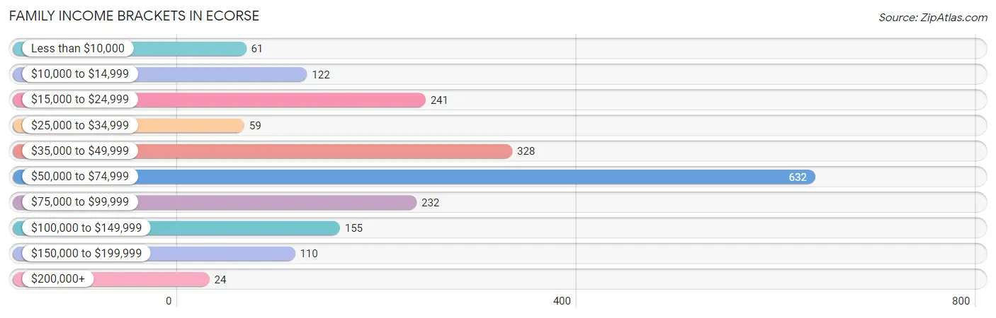 Family Income Brackets in Ecorse