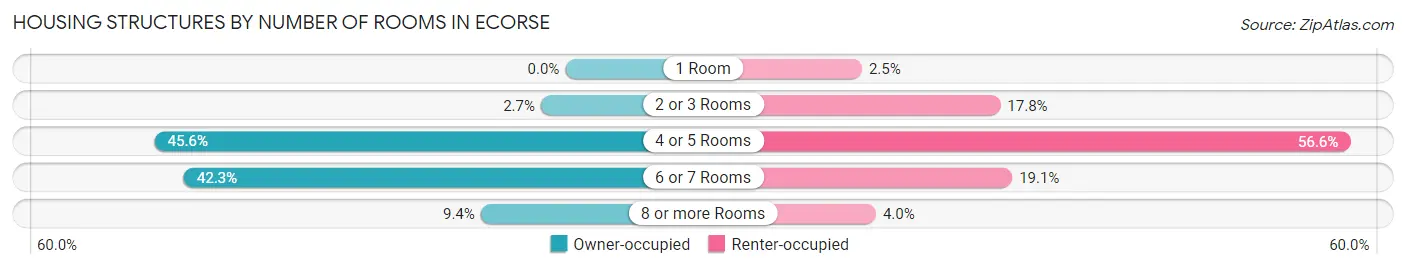 Housing Structures by Number of Rooms in Ecorse