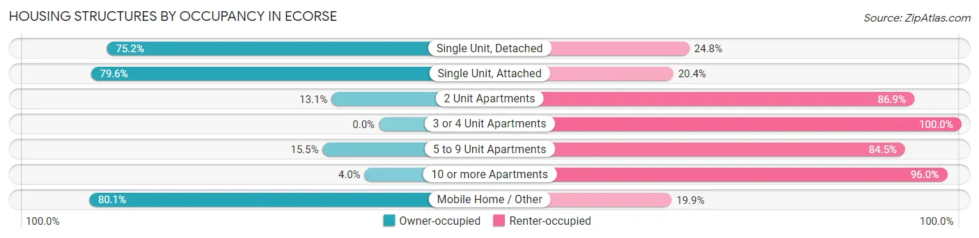 Housing Structures by Occupancy in Ecorse