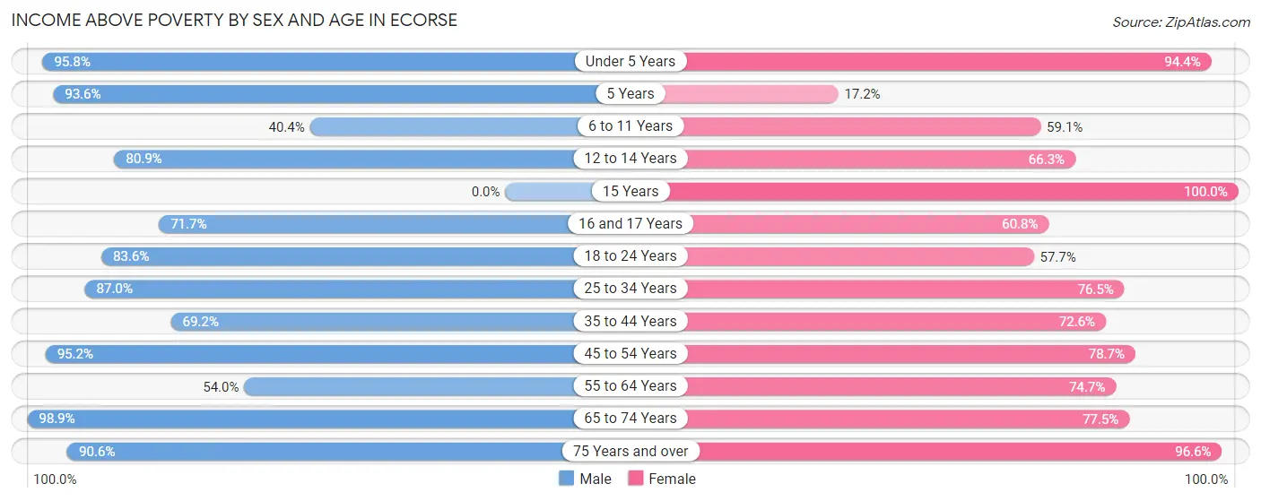 Income Above Poverty by Sex and Age in Ecorse