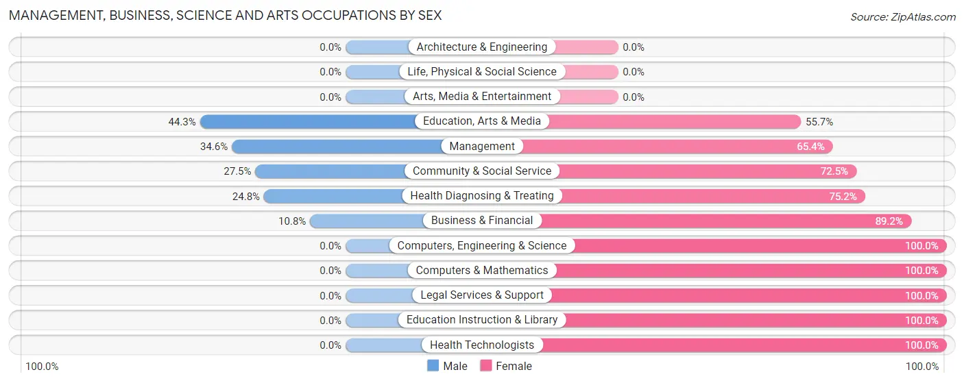 Management, Business, Science and Arts Occupations by Sex in Ecorse