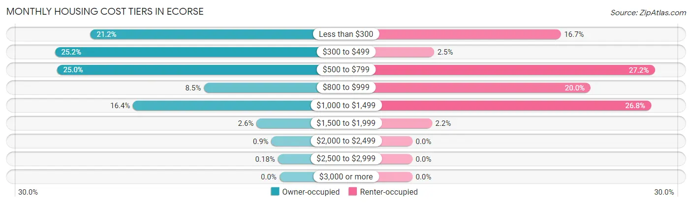 Monthly Housing Cost Tiers in Ecorse