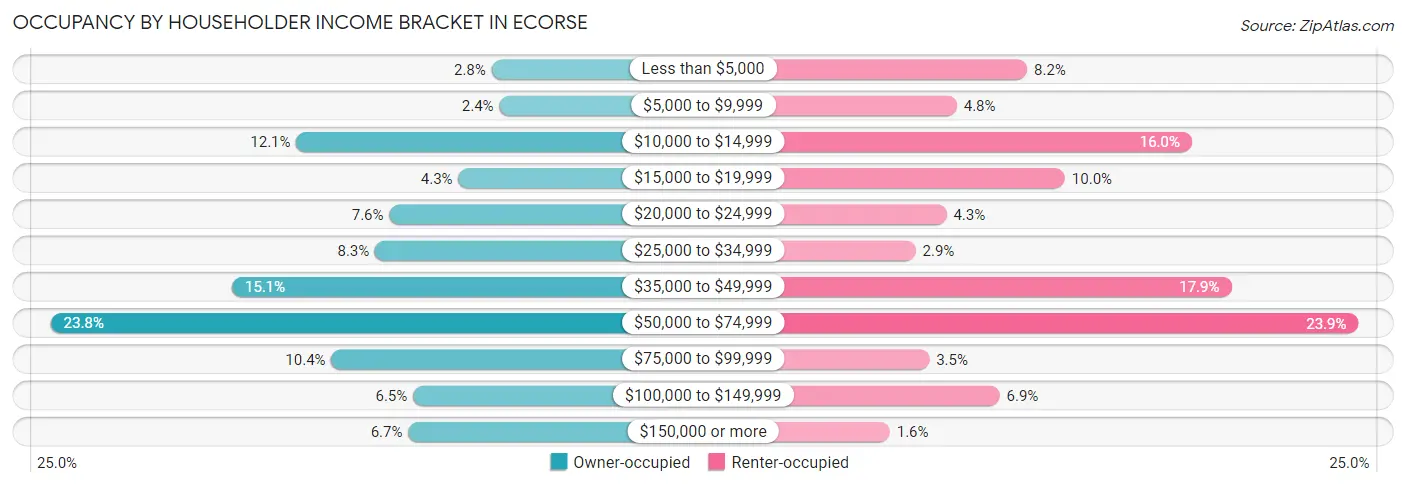 Occupancy by Householder Income Bracket in Ecorse