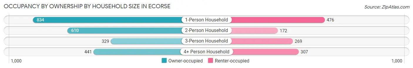 Occupancy by Ownership by Household Size in Ecorse