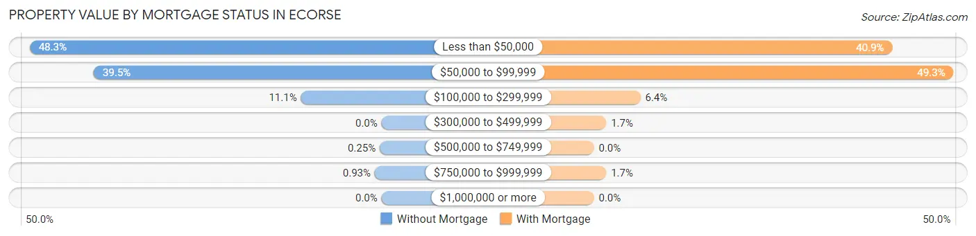 Property Value by Mortgage Status in Ecorse