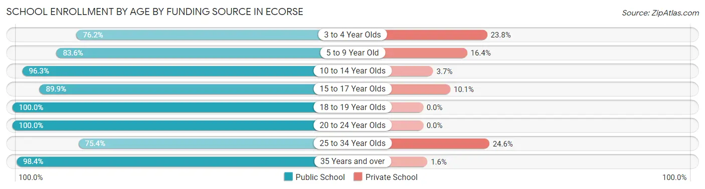 School Enrollment by Age by Funding Source in Ecorse