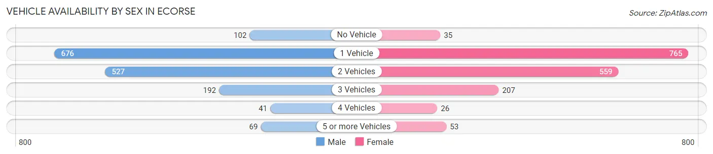 Vehicle Availability by Sex in Ecorse