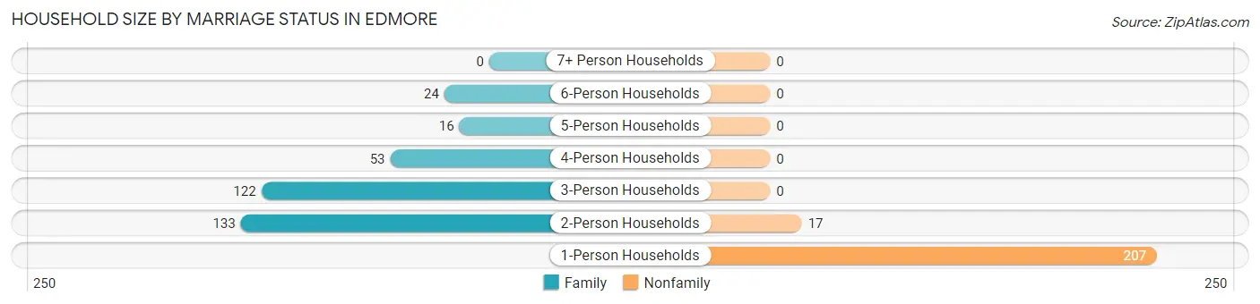 Household Size by Marriage Status in Edmore