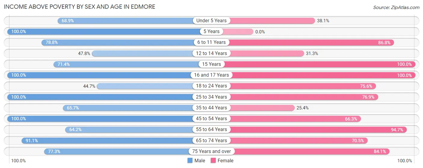 Income Above Poverty by Sex and Age in Edmore