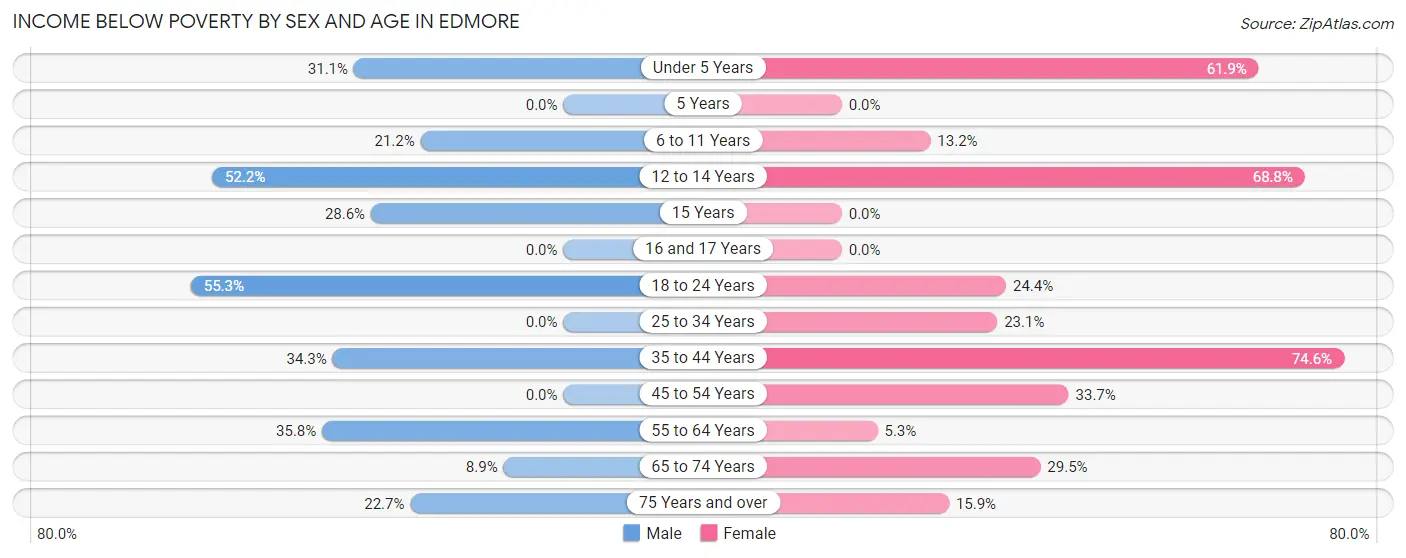 Income Below Poverty by Sex and Age in Edmore