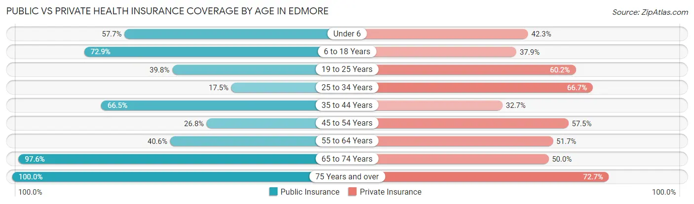 Public vs Private Health Insurance Coverage by Age in Edmore
