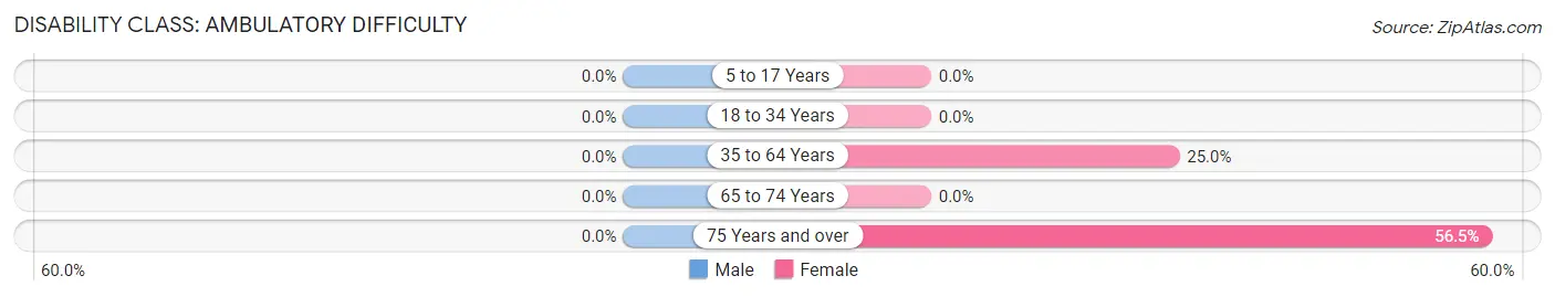 Disability in Elberta: <span>Ambulatory Difficulty</span>